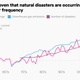 Source: EM-DAT, NASA, Schroders and UN FCC, May 2018